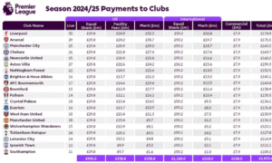 Premier League prize money: How much each club gets for final position