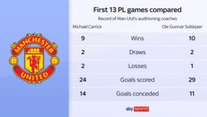 Carrick vs Solskjaer: Whose audition went better after 13 PL games?