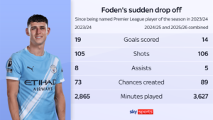 Foden agrees to sign new Man City contract