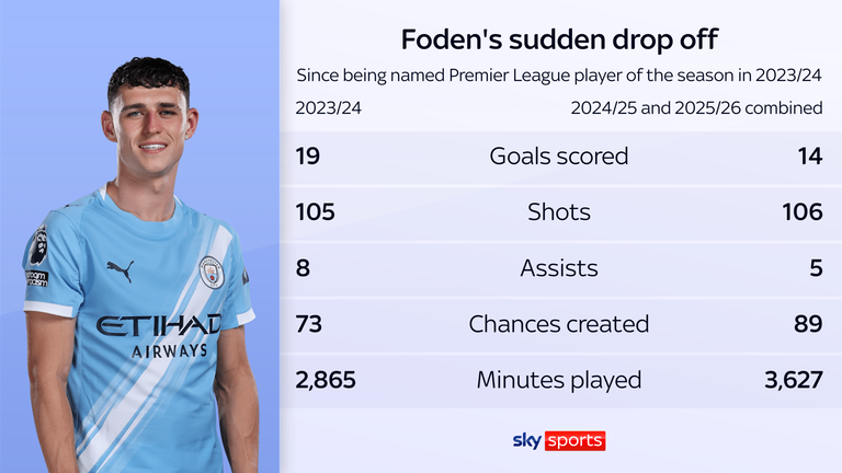 Foden agrees to sign new Man City contract