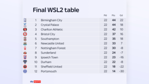 Charlton vs Leicester: The showdown for a place in the WSL