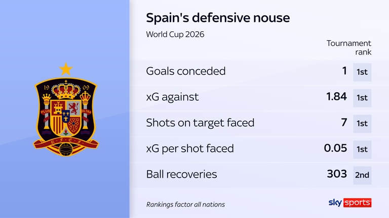 How Spain can knock France off their ‘World Cup favourites’ perch
