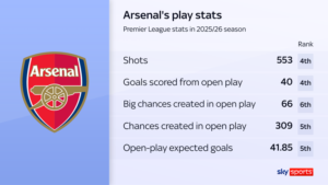 How does Arteta deliver step five of his Arsenal plan?